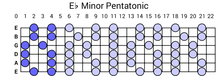 Eb Minor Pentatonic Scale